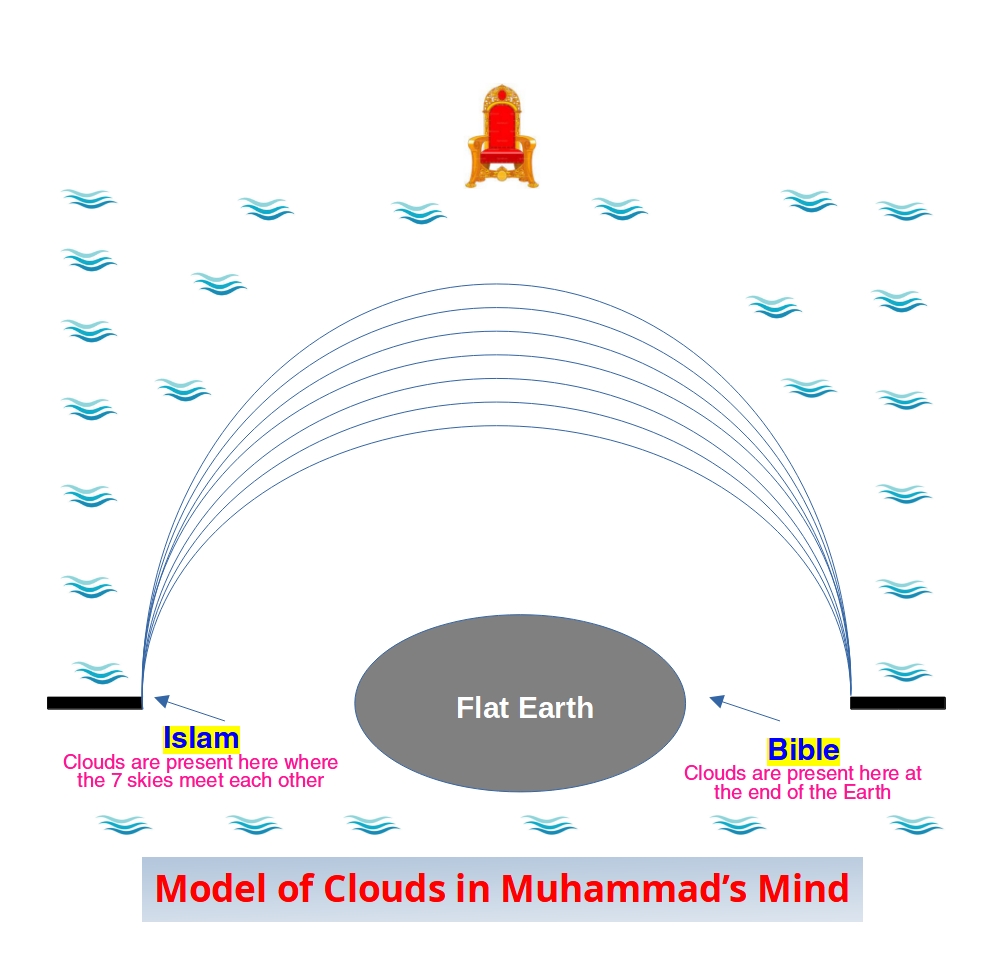 Model of Clouds: Islam vs The Bible